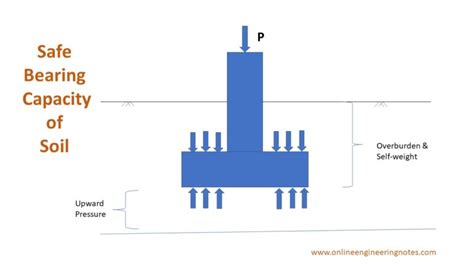 Bearing Capacity Of Soils Types Of Bearing Capacity Factors