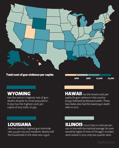 16 Charts That Show The Shocking Cost Of Gun Violence In America Mother Jones