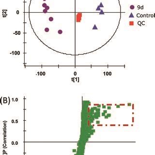 Pca Scores Plot Resulting From The Uplc Ms Spectra Of A Cells With