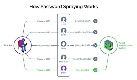 Credential Stuffing Vs Password Spraying Security Boulevard