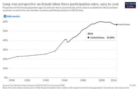 Working Women Key Facts And Trends In Us Female Labor Force