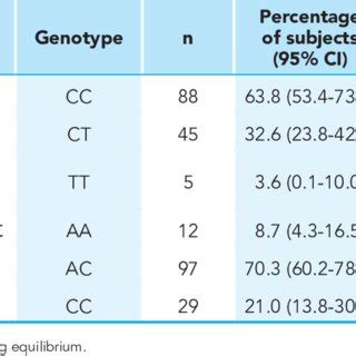 Distribution Of Mthfr C T And A C Polymorphisms Among Different