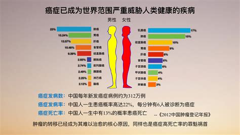 中国癌症死亡人数占全球的四分之一 癌症的精准治疗有可能吗？凤凰网