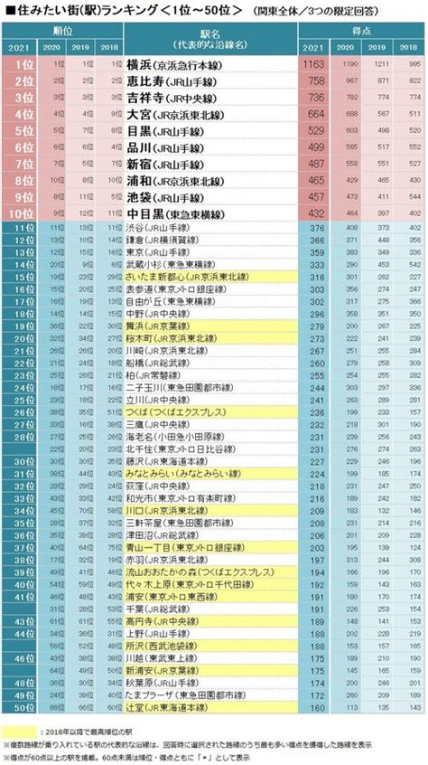 住みたい街ランキング2021、埼玉県勢が「ダサイタマ」を返上して躍進したワケ ニッポンなんでもランキング！ ダイヤモンド・オンライン