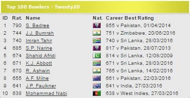 Who are the best T20 Bowlers in World Cricket? - DW on Sport