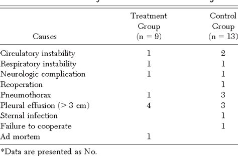 Table 1 From Deep‐breathing Exercises Reduce Atelectasis And Improve Pulmonary Function After