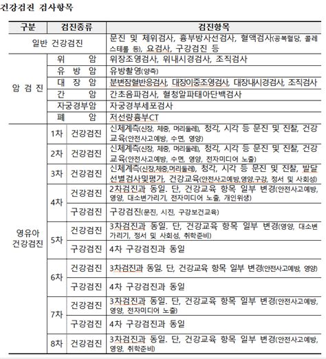 국민건강보험공단 2022 건강검진 통계연보 발간