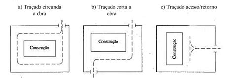 Elementos De Um Canteiro De Obras Guia Da Engenharia