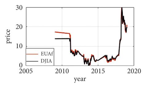 Standardized Price Change Between Carbon Asset And Its Pricing Factors