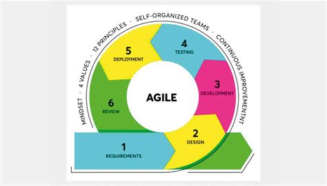 El Agile Marketing Aporta Valor Al Paciente Y Mejora La Eficiencia En