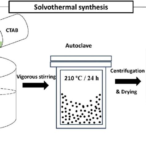 Schematic Representation For The Solvothermal Synthesis Of Cnts Samples