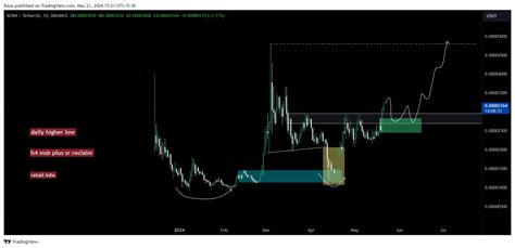 BINANCE BONKUSDT Chart Image By Raun TradingView