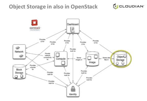 Object Storage Overview