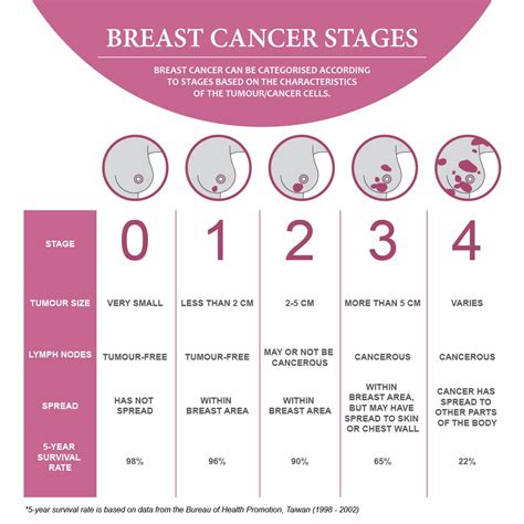 Types And Stages Of Breast Cancer Can Care Health Systems M