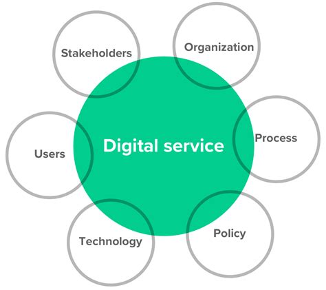 Defining Digital Services And What They Mean For Product Teams Ad Hoc