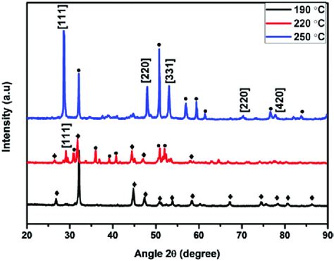 Xrd Patterns Of Crystallites Synthesized Using Method 1 At Various