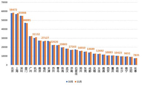 11月70城房价持续走低 西安二手房挂牌均价10883元 平 房产资讯 房天下