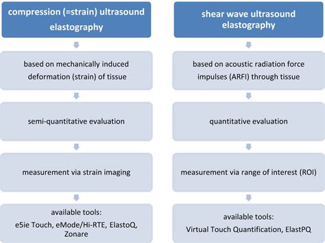 The Application Of Ultrasound Elastography In The Shoulder Journal Of