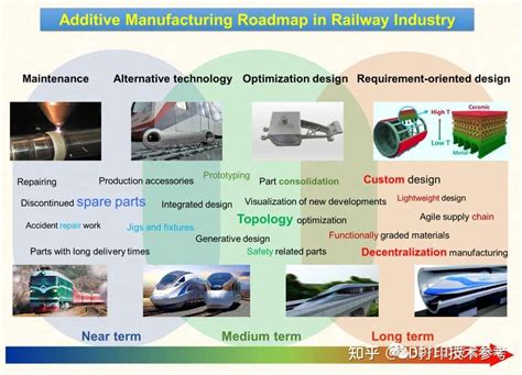 六机构联合：增材制造技术在铁路行业应用的挑战、策略、路线图 知乎