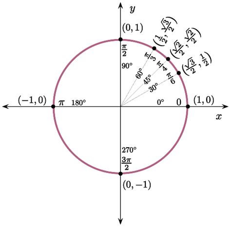 Unit Circle Lesson