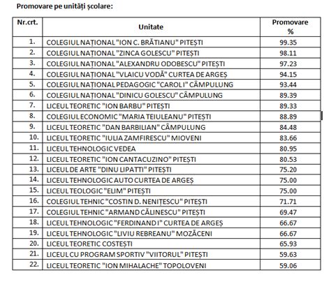 Bacalaureat Rata de promovare în fiecare liceu din Argeș
