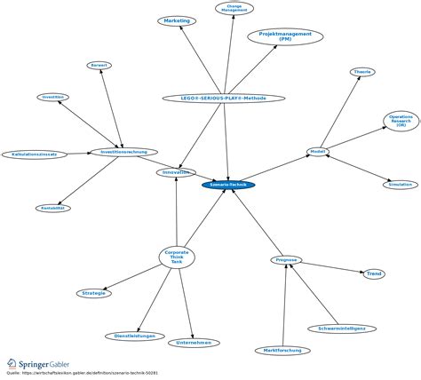Szenario Technik Definition Gabler Wirtschaftslexikon