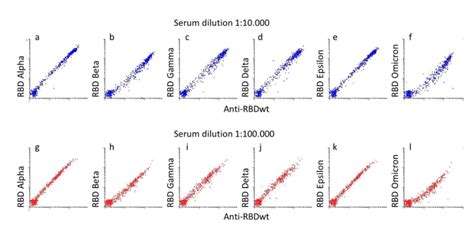 Fig S2 Correlation Between Antibody Levels To Rbds From Sars Cov 2