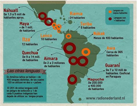 Map of Indigenous Languages in the Americas