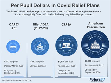 What Congressional Funding Means for K-12 Schools - FutureEd