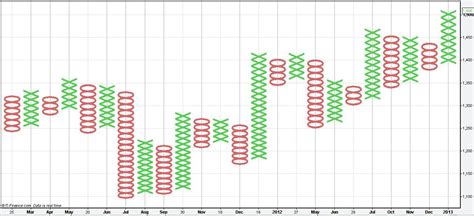 Point And Figure Charts In Forex Trading