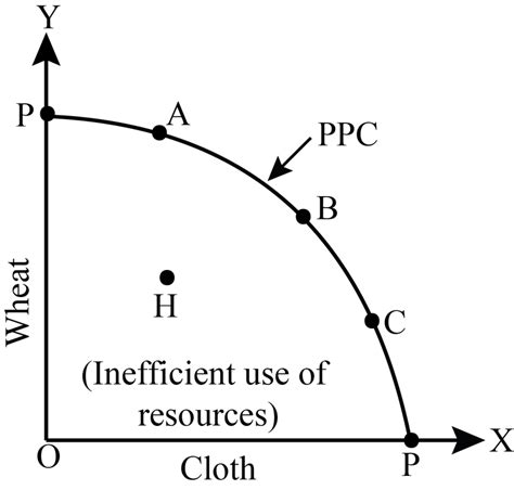 Draw A Production Possibility Curve What Does A Point Below This Curve Indicate