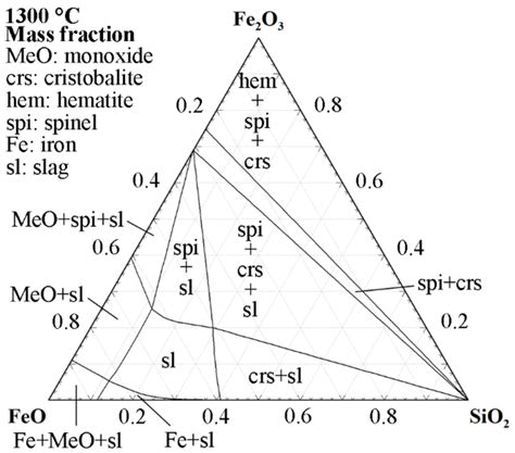 C Isothermal Section Of The Feo Fe O Sio Phase Diagram