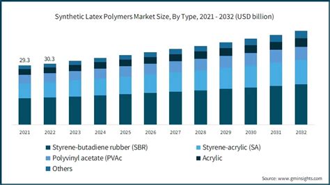 Synthetic Latex Polymers Market Size Share Analysis