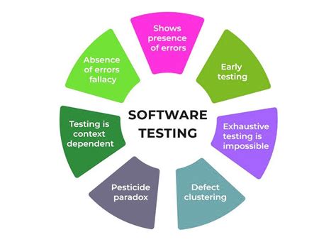 7 Principles Of Software Testing