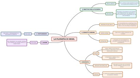 La Filosofia Di Hegel Mappa E Riassunto