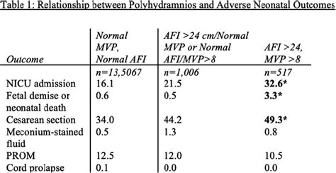 Maximum Vertical Pocket Versus Amniotic Fluid Index Assessing Adverse