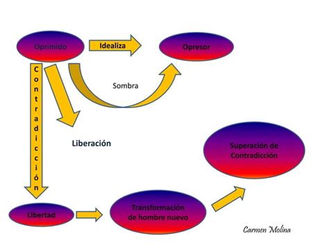 Pedagogía Crítica de Paulo Freire PPT