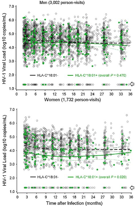 Additional Evidence For Gene × Sex Interactions Prospective Viral Load