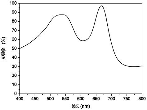 Visible Light Waveband Metamaterial Perfect Absorber And Self