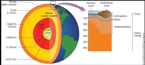 Midterm Review Earth Science October 2022 Chapters 1 5 Flashcards