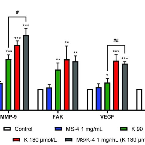 Msk 4 Induced The Expression Of Pro Angiogenic Genes In Human