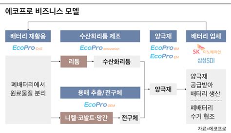 에코프로그룹 포항에 이차전지용 소재 생산공장 추가 건립 아시아투데이