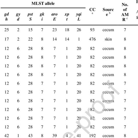 Mlst Antimicrobial Resistance Genotype Virulence Determinant Profile Download Scientific