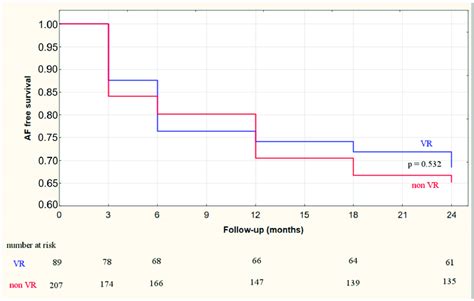 Atrial Fibrillation Free Survival Rate Following Cryoballoon Based