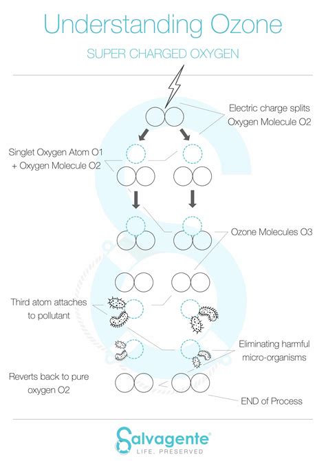 How Ozone Therapy Effects the Body