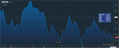 KSE - 100 index falls 17.8 points - Mettis Global Link