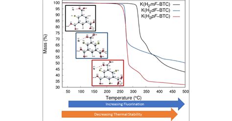 How Does The Fluorination Of The Linker Affect The Stability Of