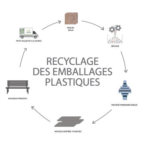 Le Recyclage Des Emballages En Plastique Lemon Tri