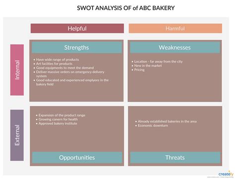 Swot Analysis Of Bakery Swot Analysis Swot Analysis Template Analysis