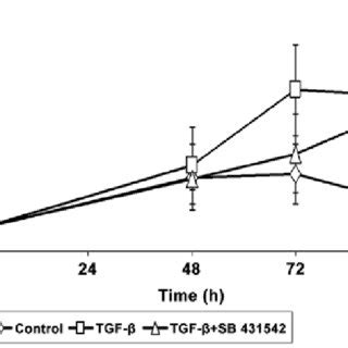 Effect Of Sb On Tgf Induced Cell Proliferation Imr Cells